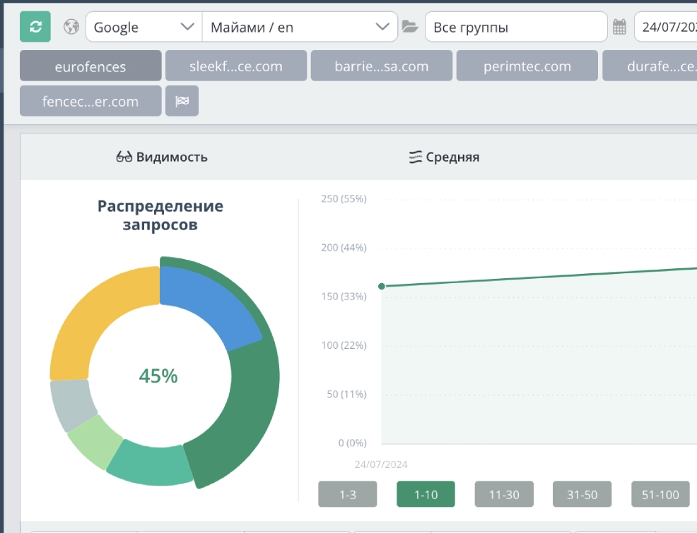 Рост позиций в топ-10 на 25%