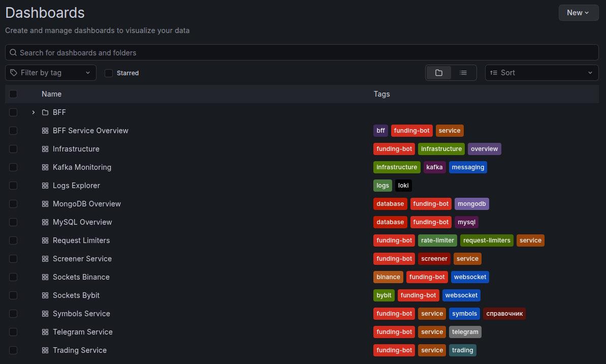 Set of Grafana dashboards for client projects