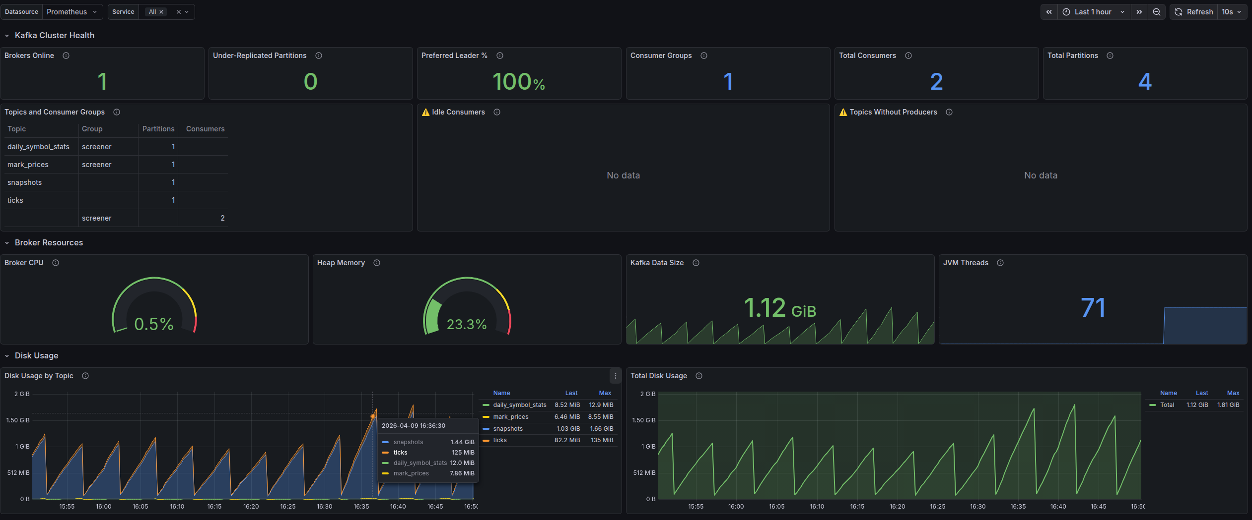 Grafana overview dashboard with key project metrics