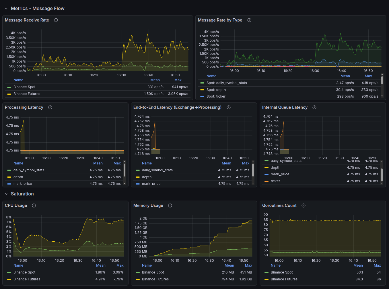Grafana — latency and error rate dashboard