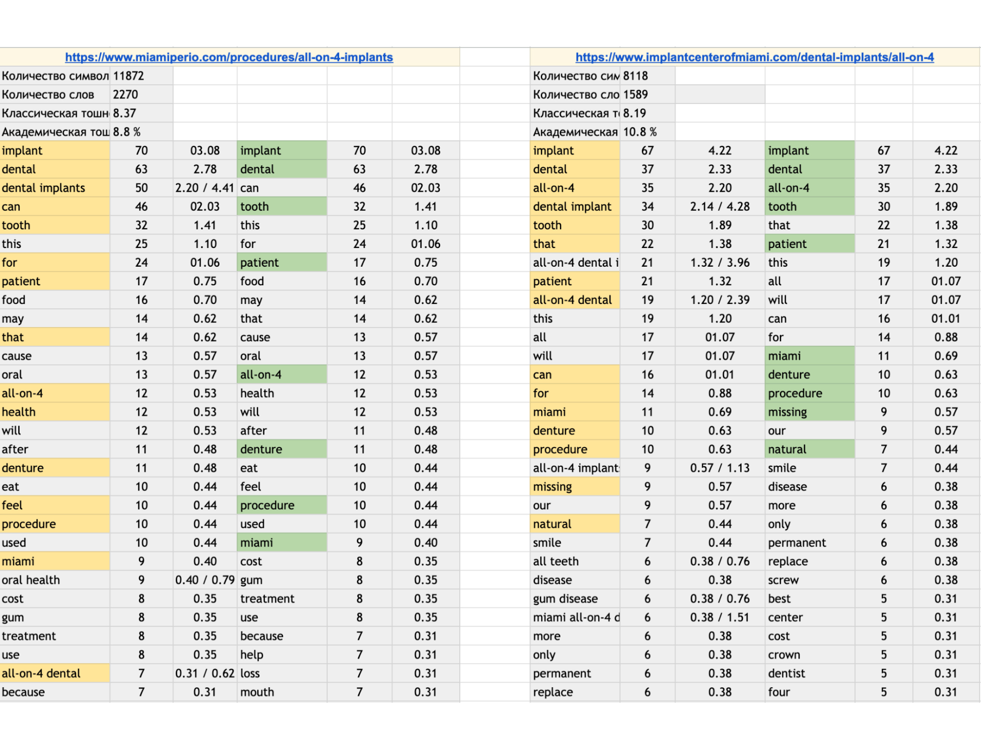 On-page оптимизация