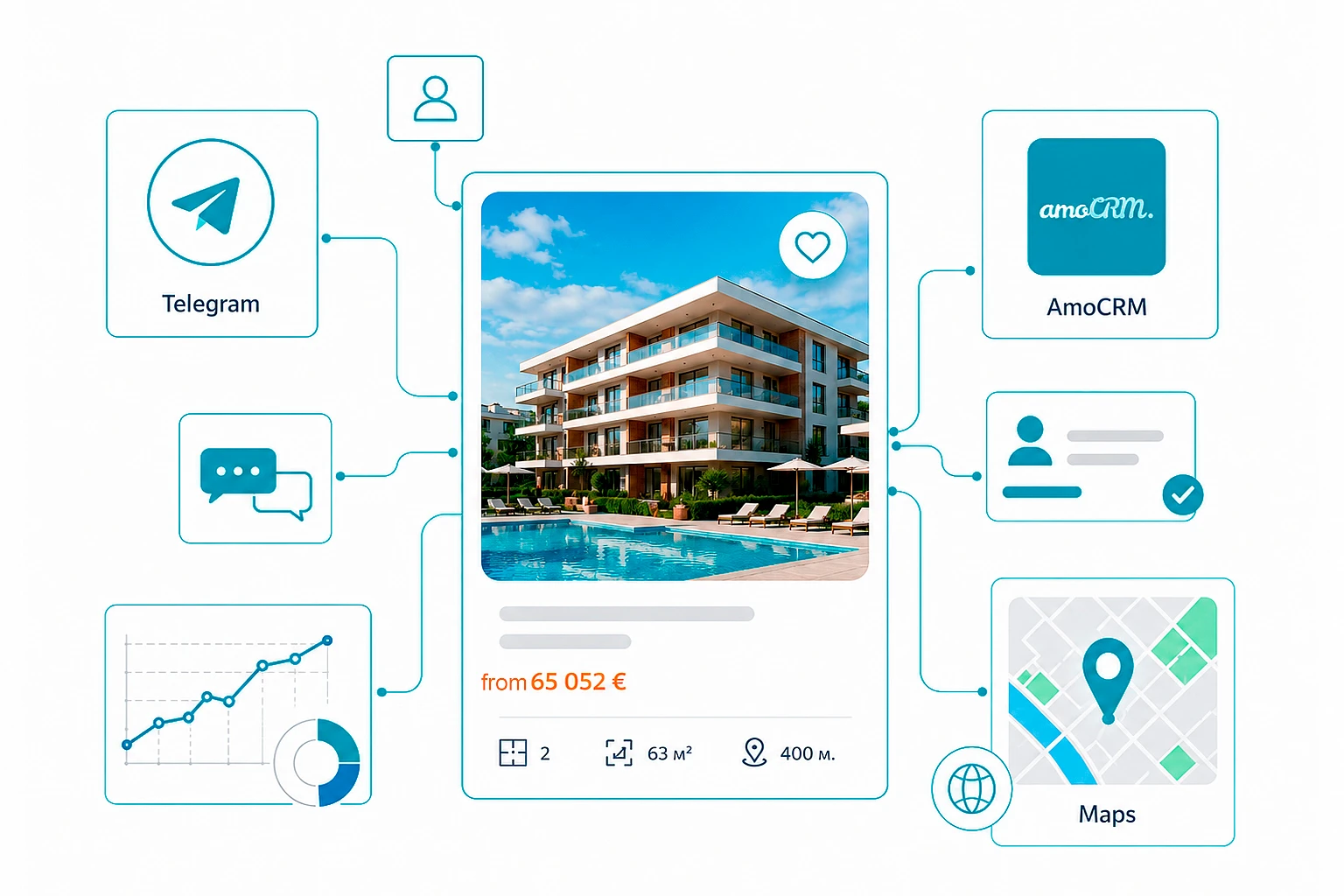 Illustration of the website's integrations with AmoCRM, the Telegram API, and OpenStreetMap for processing requests, publishing listings, and displaying locations