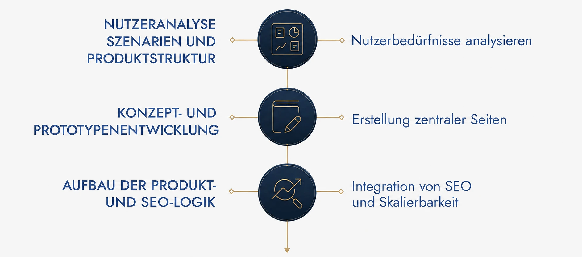 Infografik mit drei Phasen der Produktentwicklung: Nutzeranalyse Prototyp und SEO-Logik