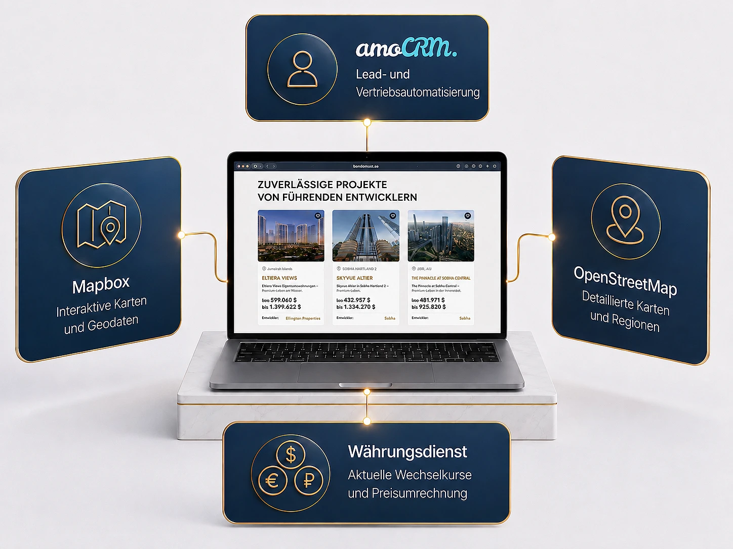 Infografik zu den Website-Integrationen von Bonadomus: ein Laptop mit der Website und Bedienfeldern für amoCRM, Mapbox, OpenStreetMap und einen Währungsdienst