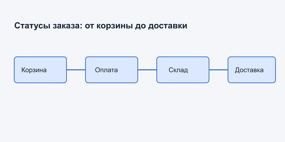 Схема пути заказа от корзины к оплате, складу и доставке с указанием статуса на каждом этапе