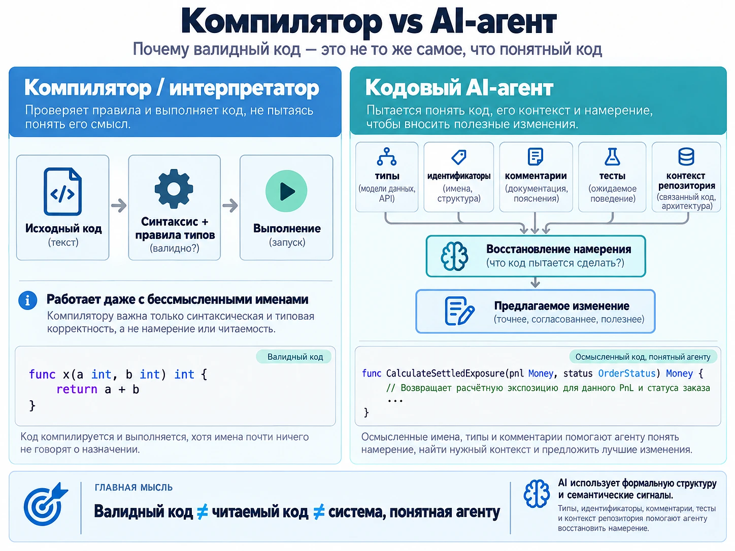 Компилятор проверяет правила языка, а ИИ-агент также использует имена, комментарии, тесты и контекст репозитория
