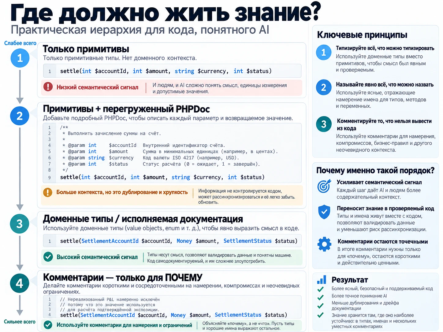 Иерархия знаний: от примитивных значений и PHPDoc к доменным типам и комментариям о причинах решений