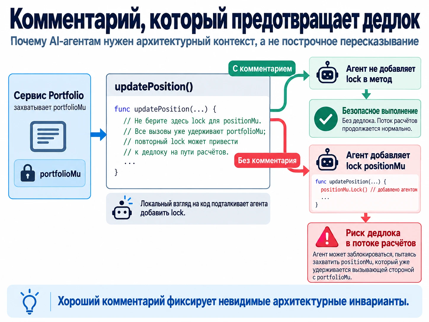 Сервис портфеля удерживает portfolioMu, а новая блокировка в updatePosition создаёт риск взаимной блокировки
