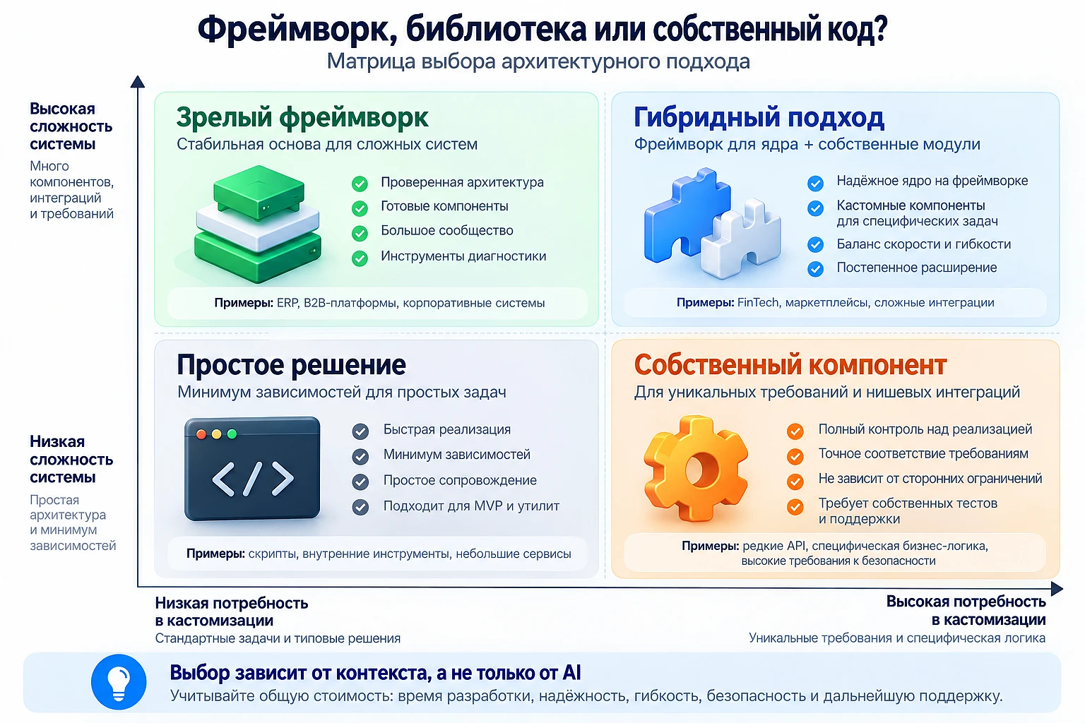Матрица выбора архитектуры по сложности системы и потребности в доработках под особые требования