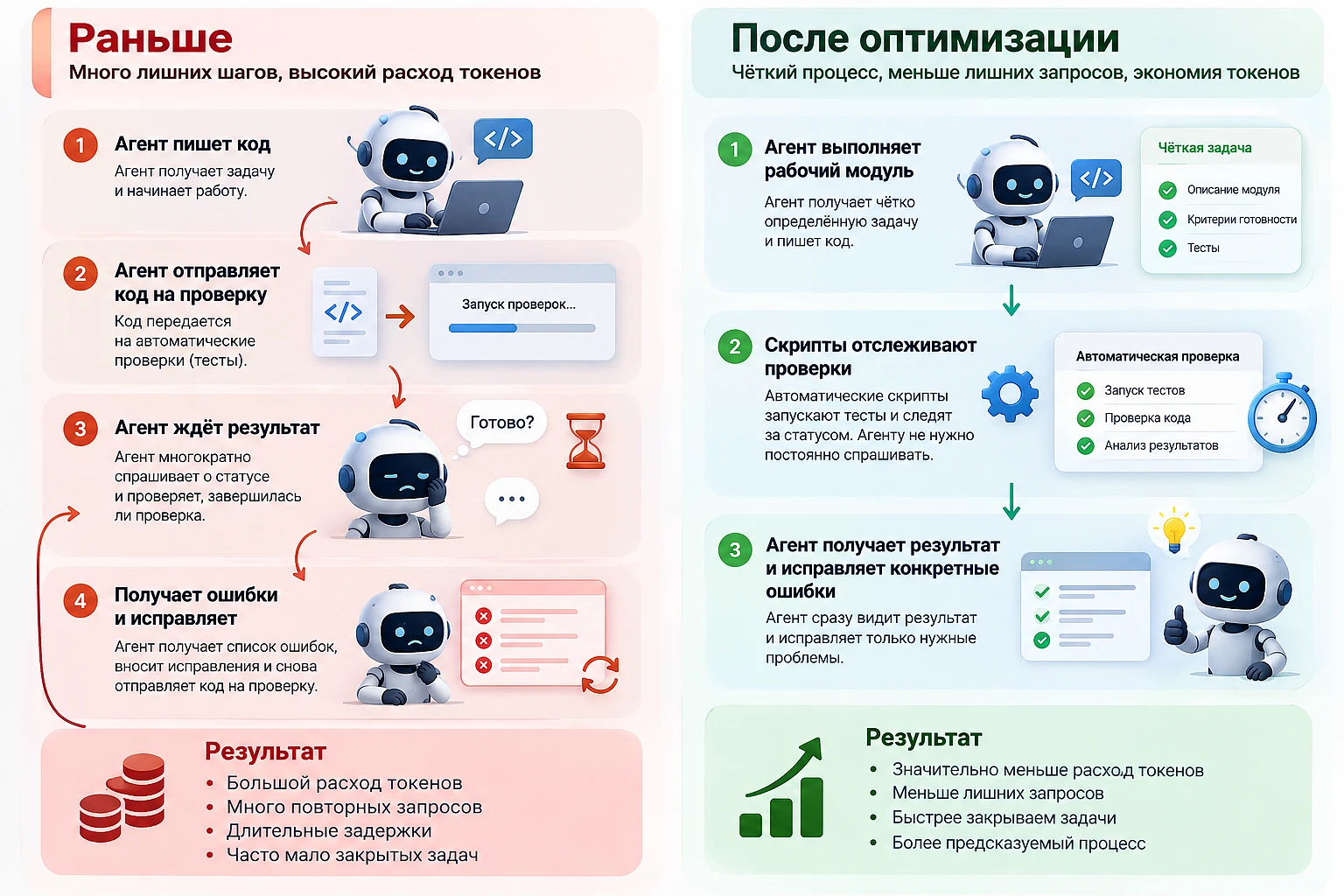 До и после оптимизации AI-агентов: ожидание статусов заменено скриптами и адресными исправлениями