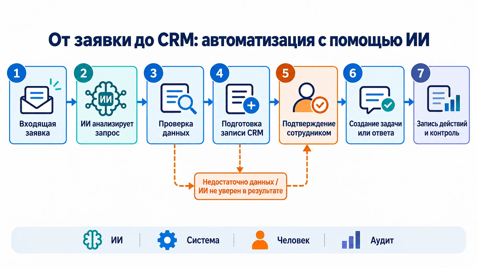 Семь этапов обработки заявки с ИИ: от обращения клиента до создания задачи в CRM с одобрением сотрудника
