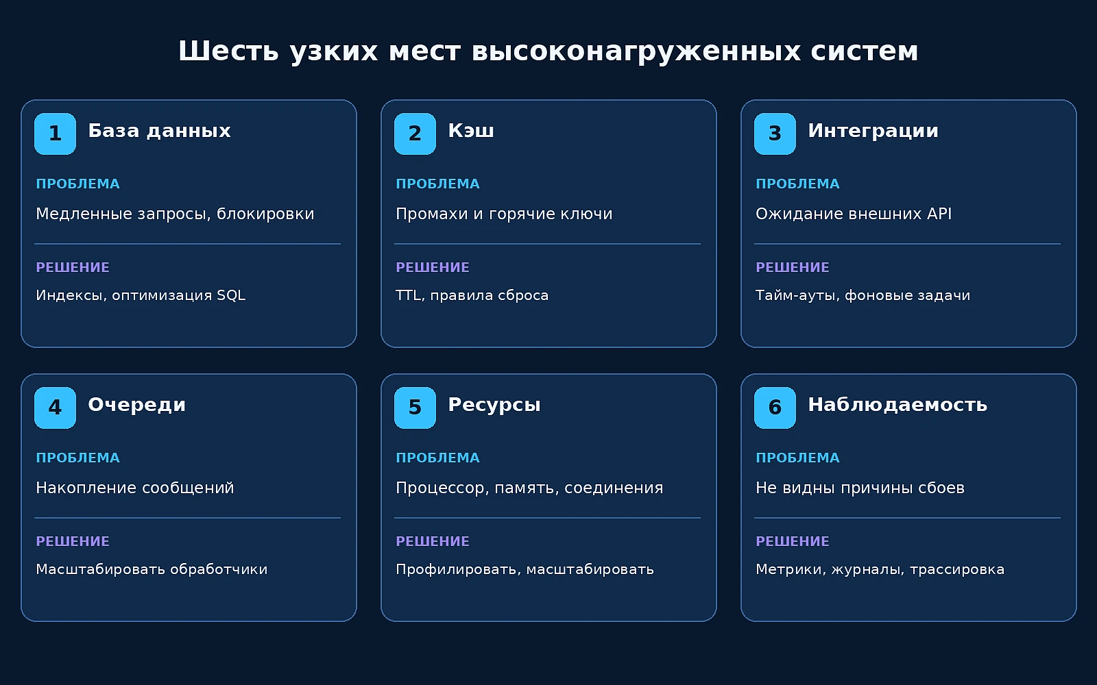 Шесть узких мест: базы данных, кэш, интеграции, очереди, ресурсы и наблюдаемость