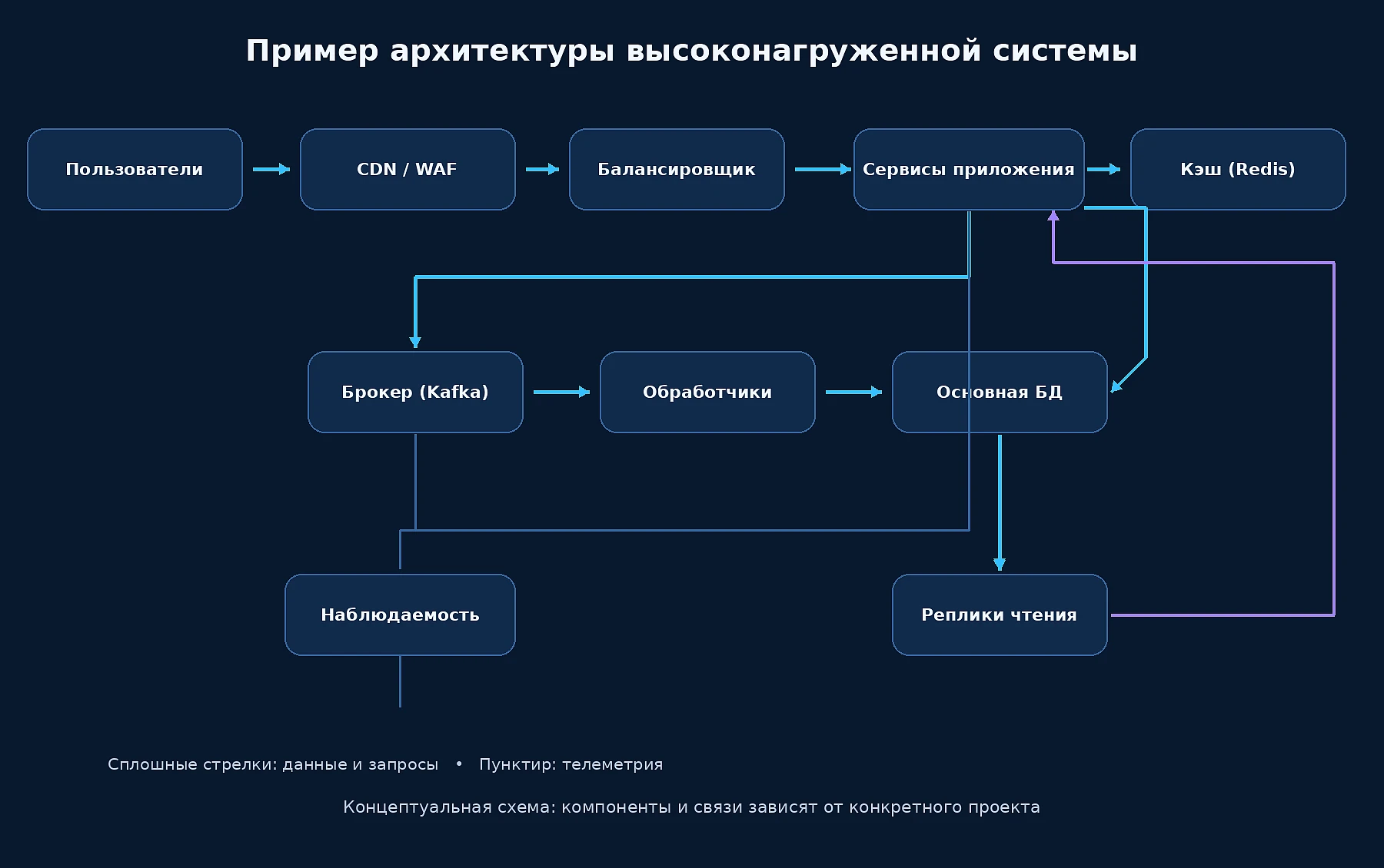 Концептуальная архитектура с CDN, балансировщиком, сервисами без состояния, кэшем, очередями и PostgreSQL