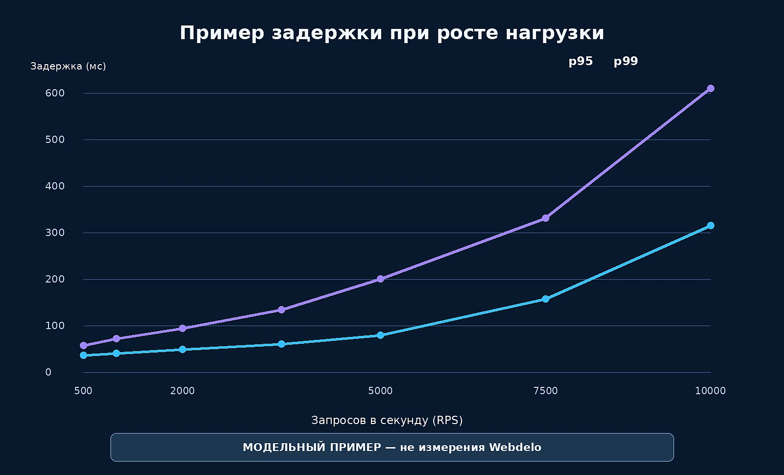 Иллюстративные кривые задержек p95 и p99 при росте частоты запросов, построенные на синтетических данных