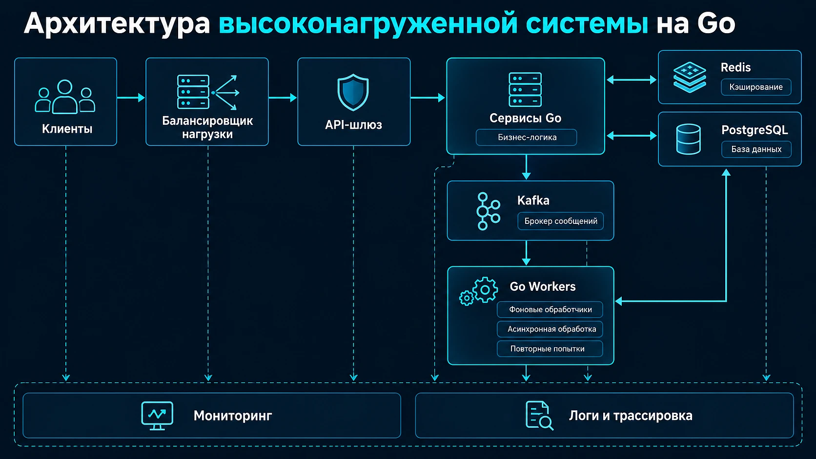 Концептуальная система заказов на Go: шлюз, сервисы, Redis, PostgreSQL, обработчики Kafka и наблюдаемость