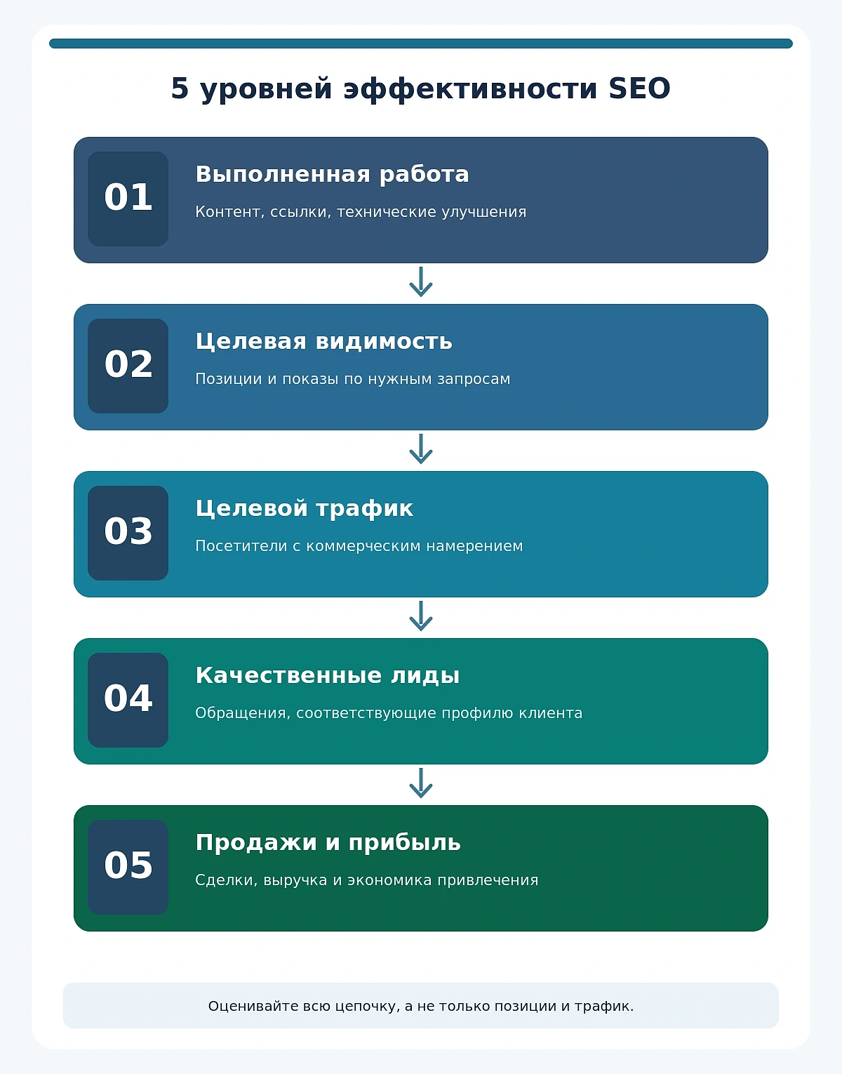 Пять уровней оценки SEO: от выполненной работы до квалифицированных лидов, продаж и прибыли