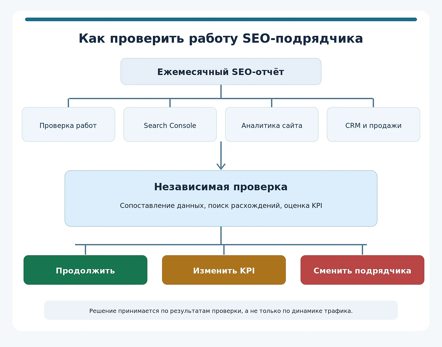 Независимый аудит SEO-агентства: сравнение отчетов с выполненной работой, аналитикой, CRM и продажами