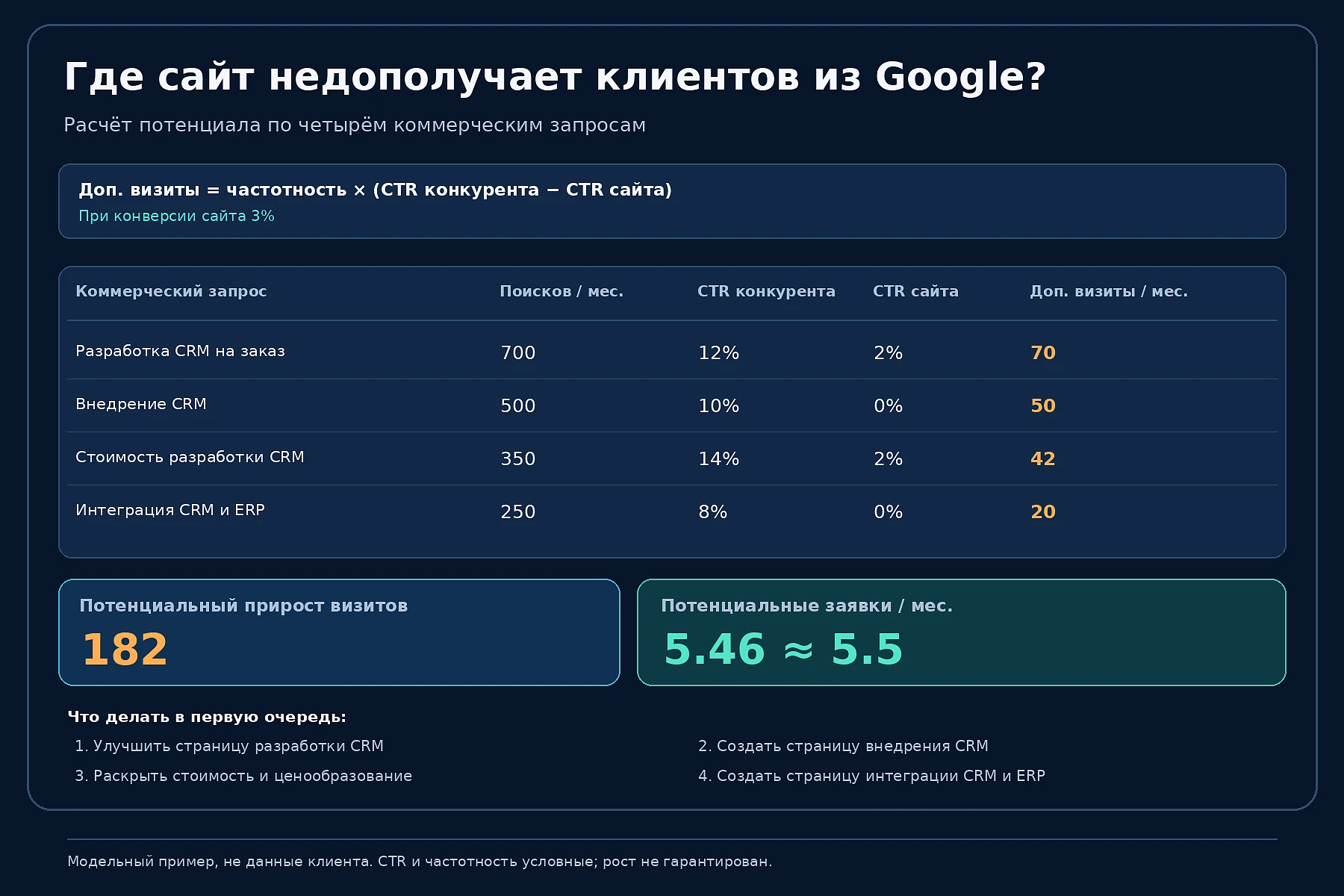 Пример расчёта поискового потенциала CRM на условных цифрах, не на данных реальных проектов
