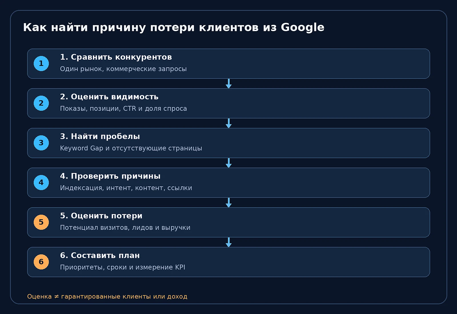 Шесть шагов SEO-диагностики: от выбора конкурентов до приоритетных действий