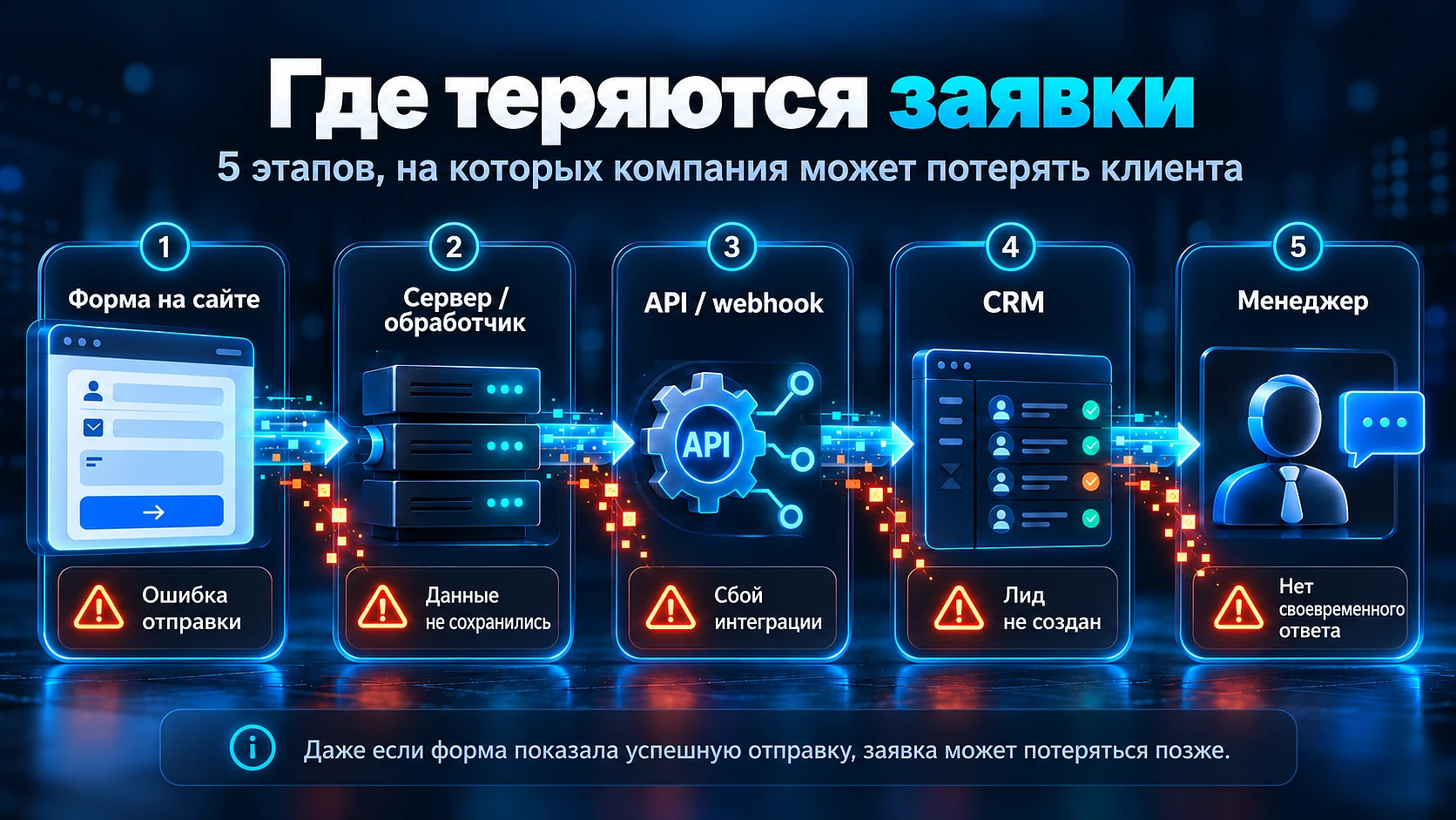Пять этапов пути заявки: форма, сервер, передача, CRM и ответ менеджера