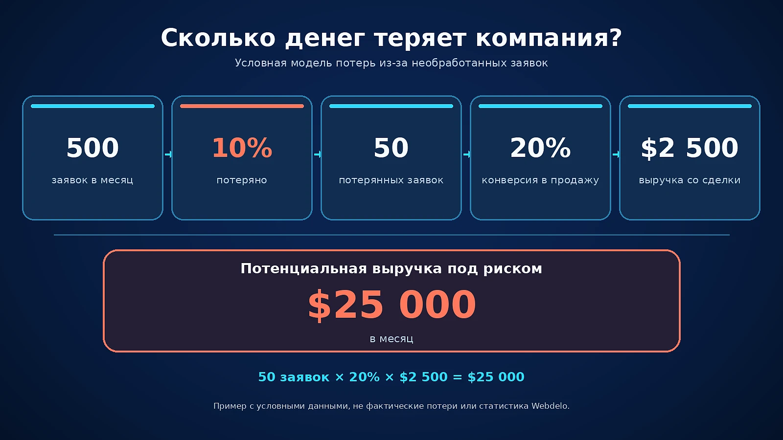 Условный расчёт: 500 заявок, 10% потерь и $25 000 потенциальной выручки под риском