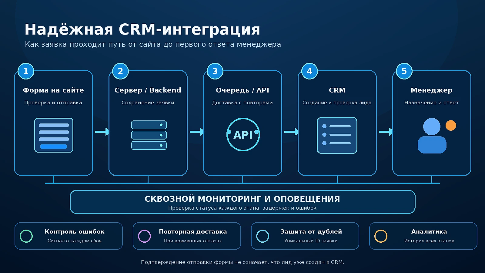 Схема доставки заявки в CRM через журнал, очередь, повторные попытки и мониторинг