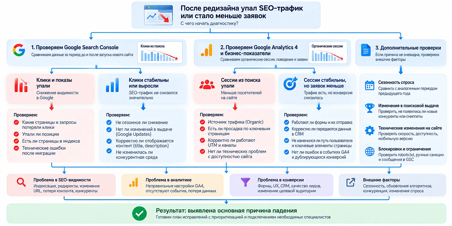 Диагностика после переноса сайта по данным Search Console, GA4, заявкам в CRM и внешним факторам